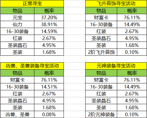 《神戒》寻宝概率公示(图1)